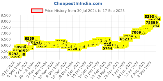 ajio.com aspect bullion refinery Pure Silver Sai Baba Coin aspect bullion refinery Price History Graph from 30 Jul 2024 to 17 Sep 2025