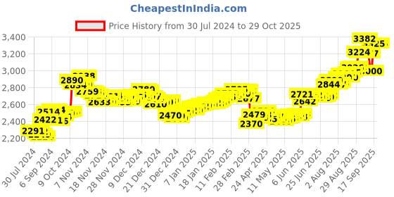 ajio.com aspect bullion refinery Pure Silver Sai Baba Coin aspect bullion refinery Price History Graph from 30 Jul 2024 to 29 Oct 2025