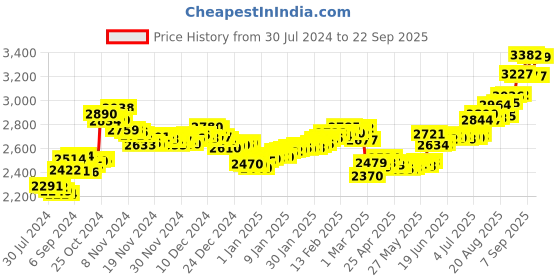 ajio.com aspect bullion refinery Pure Silver Sai Baba Coin aspect bullion refinery Price History Graph from 30 Jul 2024 to 22 Sep 2025