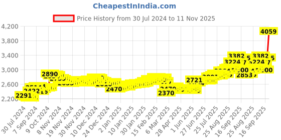 ajio.com aspect bullion refinery Pure Silver Sai Baba Coin aspect bullion refinery Price History Graph from 30 Jul 2024 to 11 Nov 2025