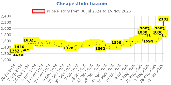 ajio.com aspect bullion refinery Pure Silver Saraswati Bar aspect bullion refinery Price History Graph from 30 Jul 2024 to 15 Nov 2025