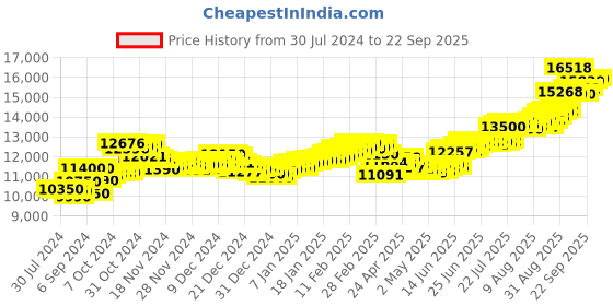 ajio.com aspect bullion refinery Pure Silver Saraswati Coin aspect bullion refinery Price History Graph from 30 Jul 2024 to 22 Sep 2025