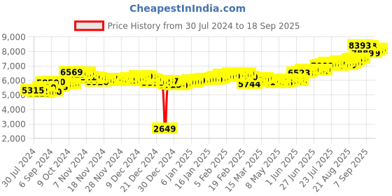 ajio.com aspect bullion refinery Pure Silver Saraswati Coin aspect bullion refinery Price History Graph from 30 Jul 2024 to 18 Sep 2025