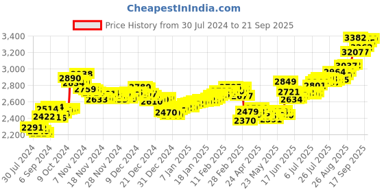 ajio.com aspect bullion refinery Pure Silver Saraswati Coin aspect bullion refinery Price History Graph from 30 Jul 2024 to 21 Sep 2025