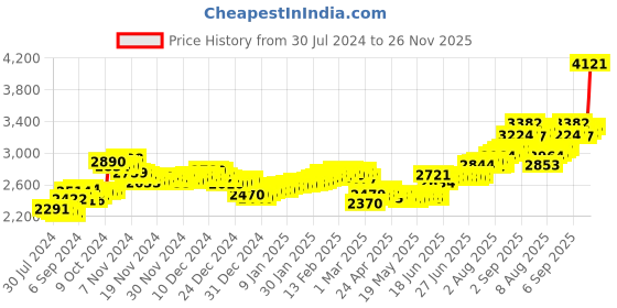 ajio.com aspect bullion refinery Pure Silver Saraswati Coin aspect bullion refinery Price History Graph from 30 Jul 2024 to 26 Nov 2025