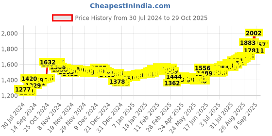 ajio.com aspect bullion refinery Pure Silver Saraswati Coin aspect bullion refinery Price History Graph from 30 Jul 2024 to 29 Oct 2025