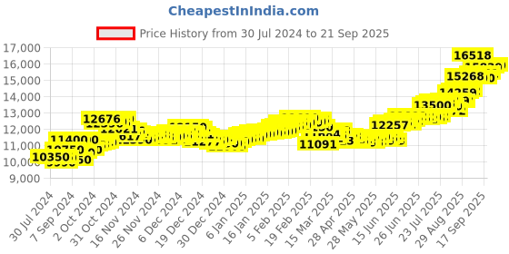 ajio.com aspect bullion refinery Pure Silver Saraswati Coin aspect bullion refinery Price History Graph from 30 Jul 2024 to 21 Sep 2025