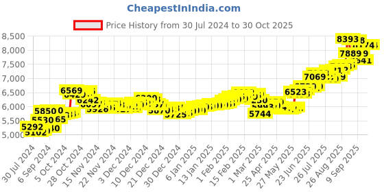 ajio.com aspect bullion refinery Pure Silver Shiv Coin aspect bullion refinery Price History Graph from 30 Jul 2024 to 29 Oct 2025
