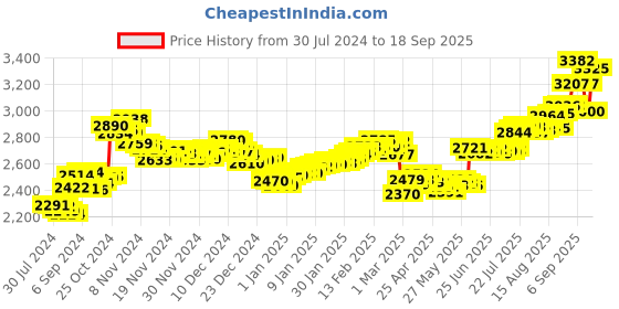 ajio.com aspect bullion refinery Pure Silver Shiv Coin aspect bullion refinery Price History Graph from 30 Jul 2024 to 18 Sep 2025