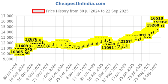 ajio.com aspect bullion refinery Pure Silver Shiv Coin aspect bullion refinery Price History Graph from 30 Jul 2024 to 22 Sep 2025