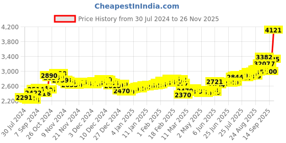 ajio.com aspect bullion refinery Pure Silver Shiv Coin aspect bullion refinery Price History Graph from 30 Jul 2024 to 26 Nov 2025