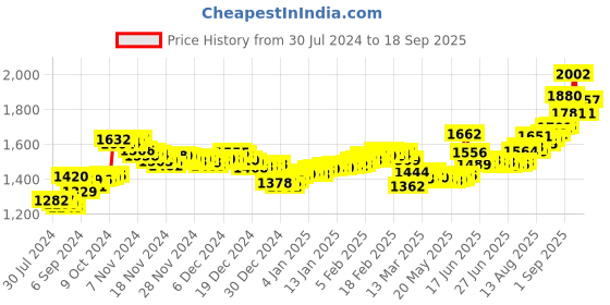 ajio.com aspect bullion refinery Pure Silver Shiv Coin aspect bullion refinery Price History Graph from 30 Jul 2024 to 18 Sep 2025