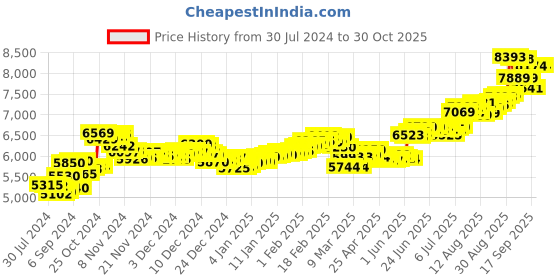 ajio.com aspect bullion refinery Pure Silver Shiv Coin aspect bullion refinery Price History Graph from 30 Jul 2024 to 29 Oct 2025