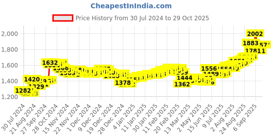 ajio.com aspect bullion refinery Pure Silver Shiv Coin aspect bullion refinery Price History Graph from 30 Jul 2024 to 29 Oct 2025