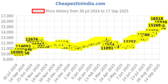 ajio.com aspect bullion refinery Pure Silver Shiv Coin aspect bullion refinery Price History Graph from 30 Jul 2024 to 17 Sep 2025