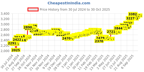 ajio.com aspect bullion refinery Pure Silver Shiv Parvathi Bar aspect bullion refinery Price History Graph from 30 Jul 2024 to 30 Oct 2025