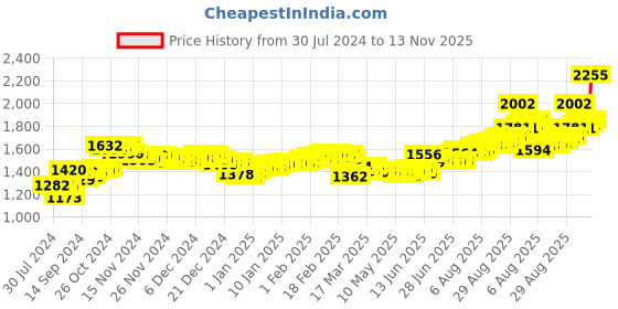 ajio.com aspect bullion refinery Pure Silver Shiv Parvathi Bar aspect bullion refinery Price History Graph from 30 Jul 2024 to 13 Nov 2025