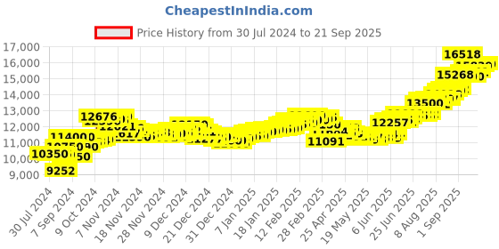 ajio.com aspect bullion refinery Pure Silver Shiv Parvathi Bar aspect bullion refinery Price History Graph from 30 Jul 2024 to 21 Sep 2025
