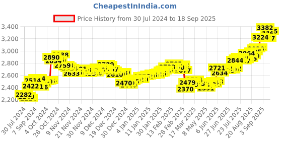 ajio.com aspect bullion refinery Pure Silver Shiv Parvati Coin aspect bullion refinery Price History Graph from 30 Jul 2024 to 18 Sep 2025