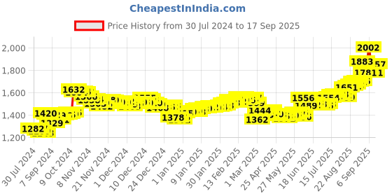 ajio.com aspect bullion refinery Pure Silver Shiv Parvati Coin aspect bullion refinery Price History Graph from 30 Jul 2024 to 17 Sep 2025