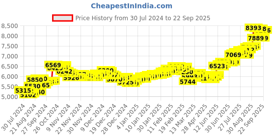 ajio.com aspect bullion refinery Pure Silver Shiv Parvati Coin aspect bullion refinery Price History Graph from 30 Jul 2024 to 22 Sep 2025