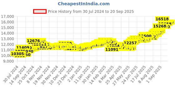 ajio.com aspect bullion refinery Pure Silver Shiv Parvati Coin aspect bullion refinery Price History Graph from 30 Jul 2024 to 20 Sep 2025