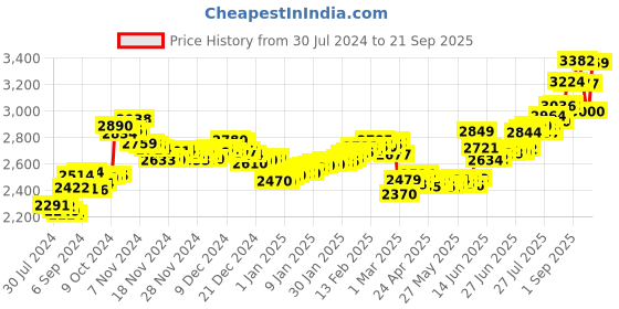 ajio.com aspect bullion refinery Pure Silver Shiv Parvati Coin aspect bullion refinery Price History Graph from 30 Jul 2024 to 21 Sep 2025