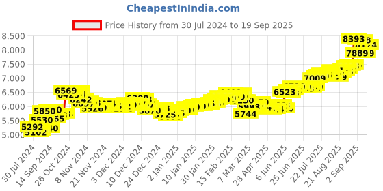ajio.com aspect bullion refinery Pure Silver Shiv Parvati Coin aspect bullion refinery Price History Graph from 30 Jul 2024 to 19 Sep 2025