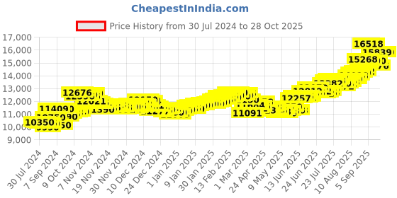 ajio.com aspect bullion refinery Pure Silver Shiv Parvati Coin aspect bullion refinery Price History Graph from 30 Jul 2024 to 28 Oct 2025