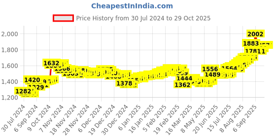 ajio.com aspect bullion refinery Pure Silver Sikh Guru Coin aspect bullion refinery Price History Graph from 30 Jul 2024 to 28 Oct 2025