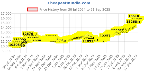 ajio.com aspect bullion refinery Pure Silver Sikh Guru Coin aspect bullion refinery Price History Graph from 30 Jul 2024 to 21 Sep 2025