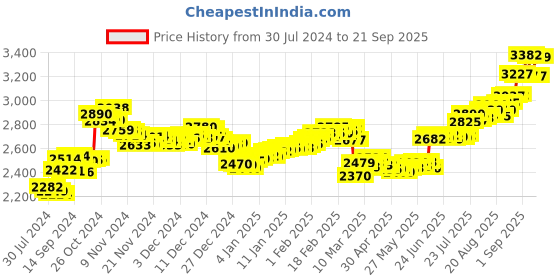 ajio.com aspect bullion refinery Pure Silver Sikh Guru Coin aspect bullion refinery Price History Graph from 30 Jul 2024 to 21 Sep 2025