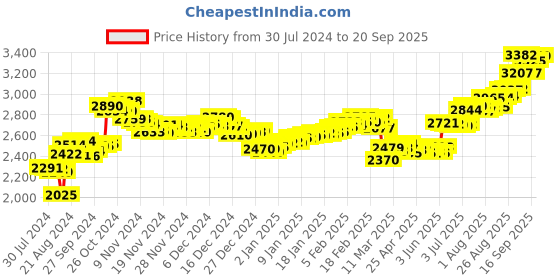 ajio.com aspect bullion refinery Pure Silver Swaraswati Bar aspect bullion refinery Price History Graph from 30 Jul 2024 to 20 Sep 2025