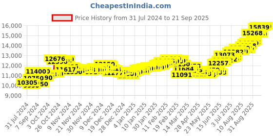 ajio.com aspect bullion refinery Pure Silver Thank You Coin aspect bullion refinery Price History Graph from 31 Jul 2024 to 21 Sep 2025