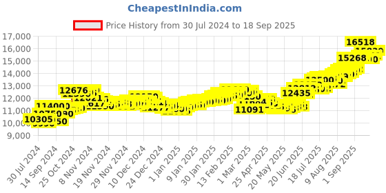 ajio.com aspect bullion refinery Pure Silver Thank You Coin aspect bullion refinery Price History Graph from 30 Jul 2024 to 18 Sep 2025