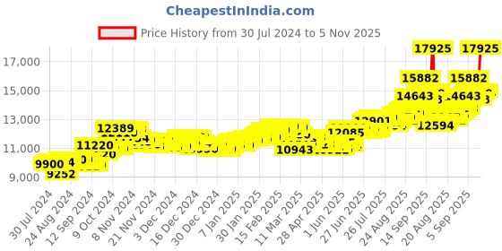 ajio.com aspect bullion refinery Pure Silver Thank You Coin aspect bullion refinery Price History Graph from 30 Jul 2024 to 5 Nov 2025