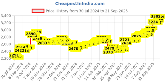 ajio.com aspect bullion refinery Pure Silver Thank You Coin aspect bullion refinery Price History Graph from 30 Jul 2024 to 21 Sep 2025