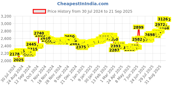ajio.com aspect bullion refinery Pure Silver Thank You Coin aspect bullion refinery Price History Graph from 30 Jul 2024 to 21 Sep 2025