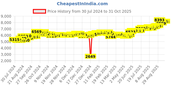 ajio.com aspect bullion refinery Pure Silver Thank You Coin aspect bullion refinery Price History Graph from 30 Jul 2024 to 30 Oct 2025