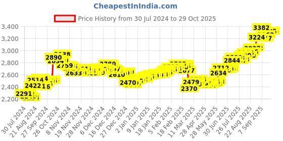 ajio.com aspect bullion refinery Pure Silver Thank You Coin aspect bullion refinery Price History Graph from 30 Jul 2024 to 29 Oct 2025