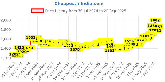 ajio.com aspect bullion refinery Pure Silver Thank You Coin aspect bullion refinery Price History Graph from 30 Jul 2024 to 22 Sep 2025