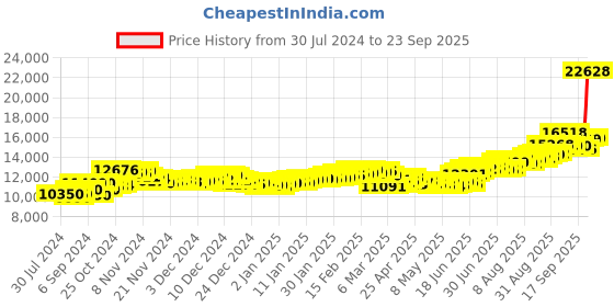 ajio.com aspect bullion refinery Pure Silver Trimurti Coin aspect bullion refinery Price History Graph from 30 Jul 2024 to 23 Sep 2025