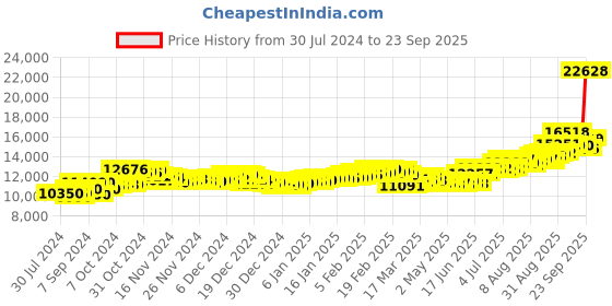 ajio.com aspect bullion refinery Pure Silver Trimurti Coin aspect bullion refinery Price History Graph from 30 Jul 2024 to 23 Sep 2025