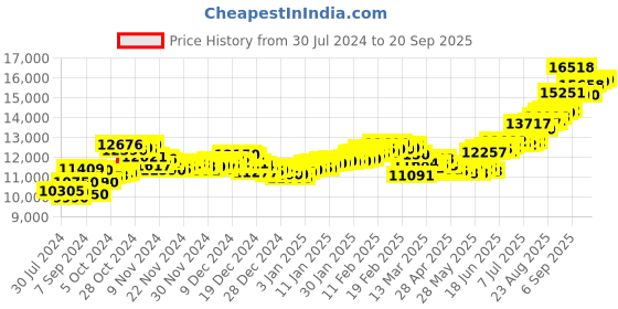 ajio.com aspect bullion refinery Pure Silver Trimurti Coin aspect bullion refinery Price History Graph from 30 Jul 2024 to 20 Sep 2025