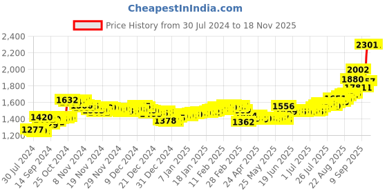 ajio.com aspect bullion refinery Pure Silver Trimurti Coin aspect bullion refinery Price History Graph from 30 Jul 2024 to 16 Nov 2025