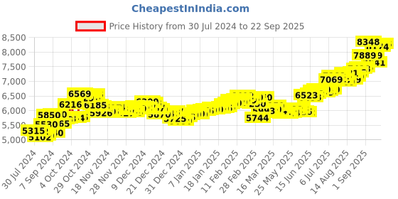 ajio.com aspect bullion refinery Pure Silver Trimurti Coin aspect bullion refinery Price History Graph from 30 Jul 2024 to 22 Sep 2025