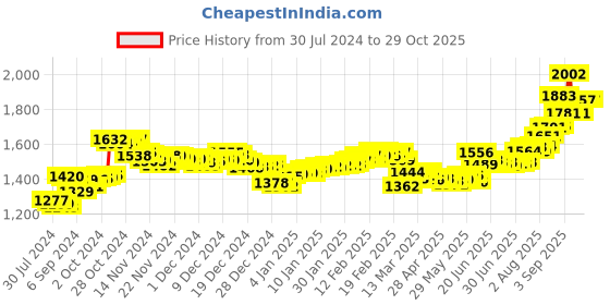 ajio.com aspect bullion refinery Pure Silver Trimurti Coin aspect bullion refinery Price History Graph from 30 Jul 2024 to 28 Oct 2025