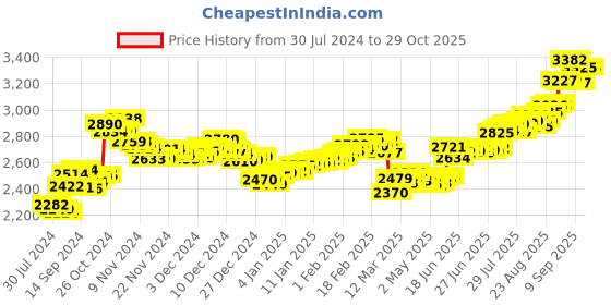 ajio.com aspect bullion refinery Pure Silver Trimurti Coin aspect bullion refinery Price History Graph from 30 Jul 2024 to 29 Oct 2025