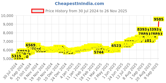ajio.com aspect bullion refinery Pure Silver Trimurti Coin aspect bullion refinery Price History Graph from 30 Jul 2024 to 26 Nov 2025