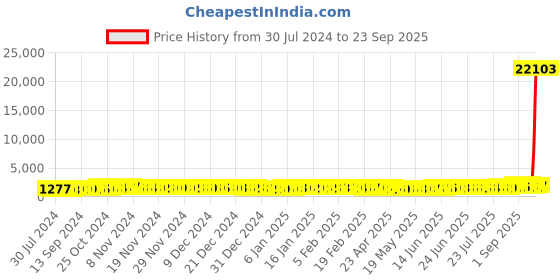 ajio.com aspect bullion refinery Pure Silver Trimurti Coin aspect bullion refinery Price History Graph from 30 Jul 2024 to 23 Sep 2025